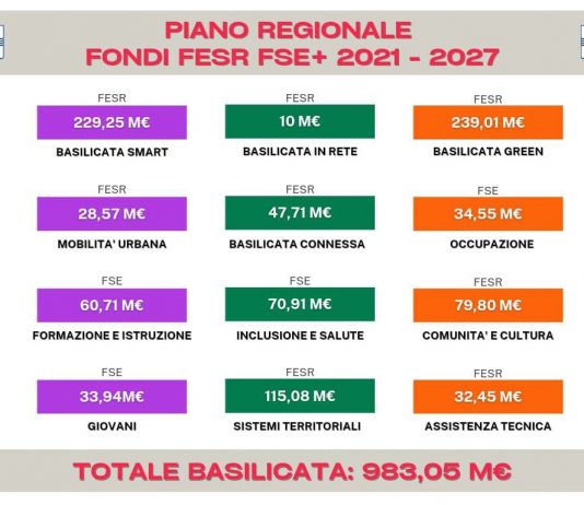 1 MILIARDO DI EURO PER LA BASILICATA – ecco il programma regionale FESR FSE+ 2021-2027